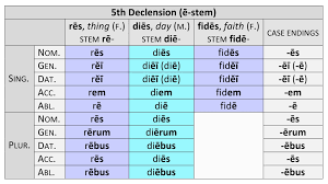 5th Declension Stem Paradigm And Gender Dickinson