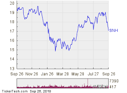 Senior Housing Properties Trust Is Now Oversold Snh