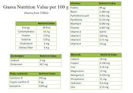 Nutrition Chart For Guava