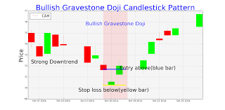 Trading Setups For Bearish And Bullish Gravestone Doji