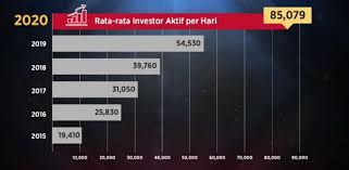 Pengembangan Pasar Modal Indonesia Apresiasi Bei Untuk Negeri Di Tahun Kebangkitan Investor Ritel Dalam Negeri Bengkulutoday Terkini Dan Aktual