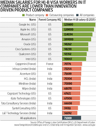 Five Charts That Can Help Understand The H1b Visa Debate