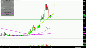 Ageagle Aerial Systems Inc Uavs Stock Chart Technical Analysis For 05 21 18