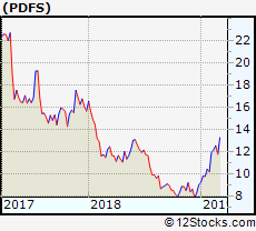 Pdfs Performance Weekly Ytd Daily Technical Trend