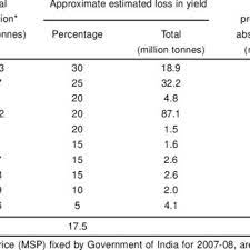 Calculating actual loss due to hail. Pdf Lossess Due To Insect Pests