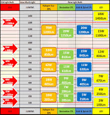 incandescent light bulb lumens chart understanding light