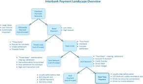 Other third party funds transfer. Understanding Interbank Real Time Retail Payment Systems Sciencedirect