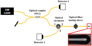 In calculating na (see below), the refractive index of a medium is. Sensors Free Full Text Analysis Of Design And Fabrication Parameters For Lensed Optical Fibers As Pertinent Probes For Sensing And Imaging Html