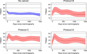 The Long Term Course Of Fatigue Following Breast Cancer Diagnosis Journal Of Patient Reported Outcomes Full Text