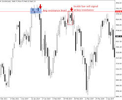 Trendline icon on mt4 application on computer. Inside Bar Trading Strategy Priceaction Com