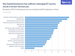 In july 2018, afrika tikkun launched its first ict academy which forms part of their career development programme. New Zealand Businesses That Suffered A Damaging Ict Security Attack In The Last Financial Year Figure Nz