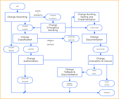 50 Curious Change Order Process Flow Chart