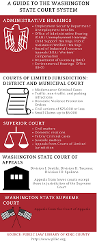Civil Procedure Forms King County Law Library