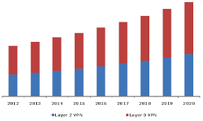 Mpls Ip Vpn Services Market Analysis By Service Application To 2020 Grand View Research Inc Virtual Private Network Marketing Network Marketing