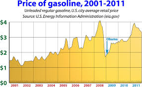 Price Of Gas When Obama Took Office 1 81