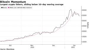 Risks of investing in bitcoin. Bitcoin Btc Usd Cryptocurrency Price Falls Slides Below Technical Level Bloomberg