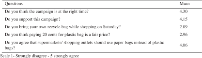 It is simple like 1, 2, and 3. Pdf Selangor Government S No Plastic Bag Day Campaign Motivation And Acceptance Level Semantic Scholar