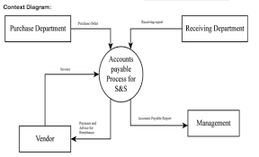 Solved Read The Explanation Of The Accounts Payable Proce