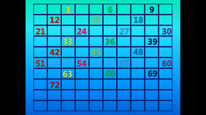 skip counting by 3s on the 100s chart