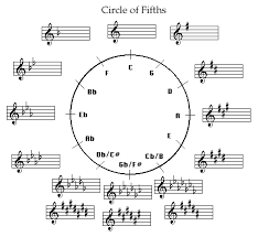 Theory How Do I Choose Which Direction To Modulate