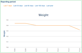 Day 13 Low Carb Meals Macros Plus Weight Loss Update