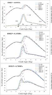 Variation Of In Cylinder Pressure And Heat Release Rate With