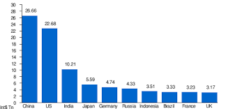 Titanyl sulfate is the inorganic compound with the formula tioso4. List Of Countries By Gdp Ppp Wikipedia