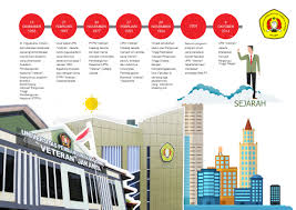 Pada artikel sejarah kelas xii ini, akan dijelaskan bagaimana kondisi kehidupan politik dan ekonomi pada masa orde baru. Sejarah Upn Veteran Jakarta
