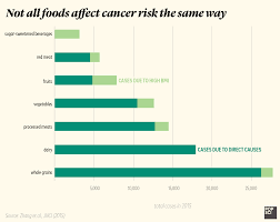 A Bad Diet Really Can Raise Your Risk Of Cancer Heres How