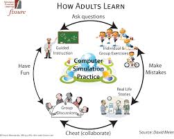 Pin On Adult Learning Theory