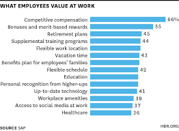 What High Performers Want At Work Management Infographic Business Articles Business Infographic