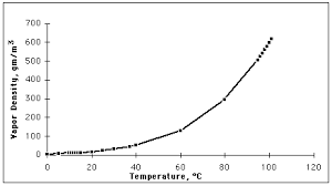 Water Vapor And Vapor Pressure