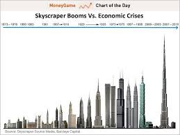 Skyscraper Index Construction Of Tallest Buildings In The