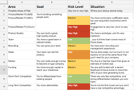 Lower Your Startup Risk With This Free Template By Code Corps Just Copy Our Google Spreadsheet To Evaluate Your Current Ris Risk Analysis Risk Management Risk