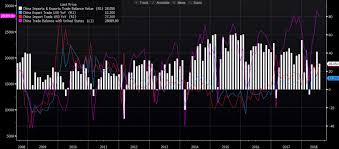 Tva, acesta trecând de la. Surplusul Comercial Al Chinei Se Reduce Sua Se PregÄƒteÈ™te De Noi Taxe Vamale Xtb
