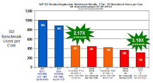 why power8 tops the price performance charts ibm it