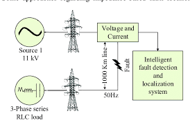 Power System Model For Fault Analysis Methods Are Addressed In 12 Download Scientific Diagram