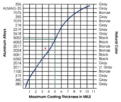 general guidelines aluminum hardcoat anodizing