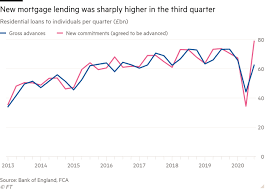 As the 2020 target was already way below the 34,000 needed each year over the next decade to meet demand, according to the. Is The Property Market On Shaky Foundations In 2021 Financial Times