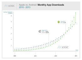 Mobile app analytics are a developer's best friend. Xyologic Releases Hundreds Of Reports Detailing Worldwide Mobile App Trends Techcrunch
