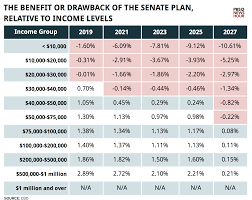 How The Senate Tax Bill Affects Rich And Poor In Three