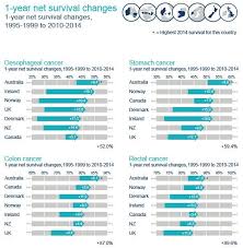 Bowel cancer is the fourth most common cancer and affects the large bowel, which is made up of the colon and rectum. Nz Falling Behind In Cancer Survival Rates Otago Daily Times Online News
