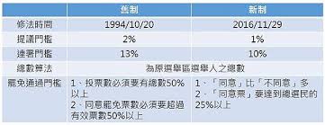 36,554 likes · 2,464 talking about this. å°ç£ç½·å…åˆ¶åº¦ åœ¨å°ç£è¦ç½·å…ç¸£å¸‚é¦–é•·æœ‰é‚£éº¼ç°¡å–®å—Ž ç¥ˆç¿æ³•å¾‹äº‹å‹™æ‰€ ç—žå®¢é‚¦