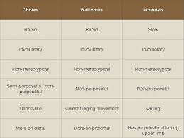 Image result for Chorea