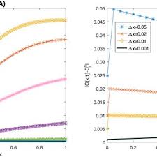 The absolute errors between the asymptotic and numerical solutions of...