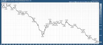 Commodities Are Dirt Cheap But Is It Time To Buy Moneyweek