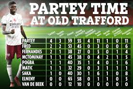 Arsenal have won none and lost six of their last eight premier league trips to old trafford. Thomas Partey S Amazing Stats In Arsenal S Win Over Man Utd Revealed As Scholes And Keane Hail Successor To Vieira