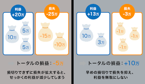 損切りとは？ルールや目安の考え方や損切りできない原因などを紹介｜はじめてのFXなら外為どっとコム