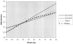 Basal Metabolic Rate Vs Weight For Women The Lines Sch 18