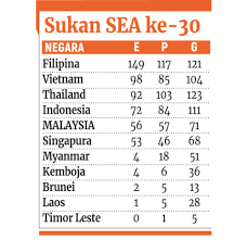 Ketua setiausaha kementerian belia dan sukan datuk m noor azman taib menyifatkan hasil skor kajian itu menunjukkan tahap keterlibatan rakyat malaysia dalam bidang sukan masih. Sukan Sea Ke 30 Filipina Pencapaian Atlet Mssm Milo Membanggakan